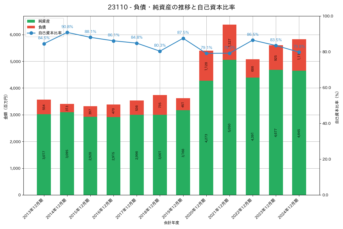 負債・純資産推移グラフ