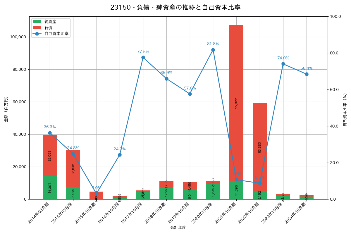 負債・純資産推移グラフ