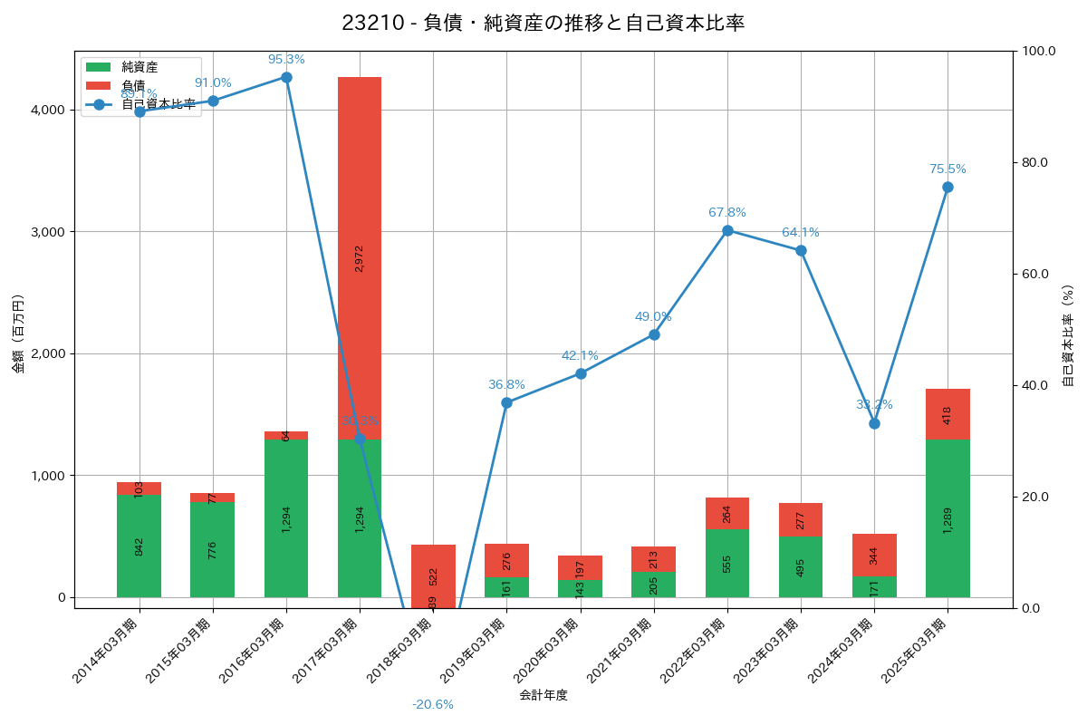 負債・純資産推移グラフ