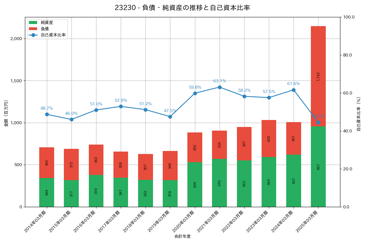 負債・純資産推移グラフ