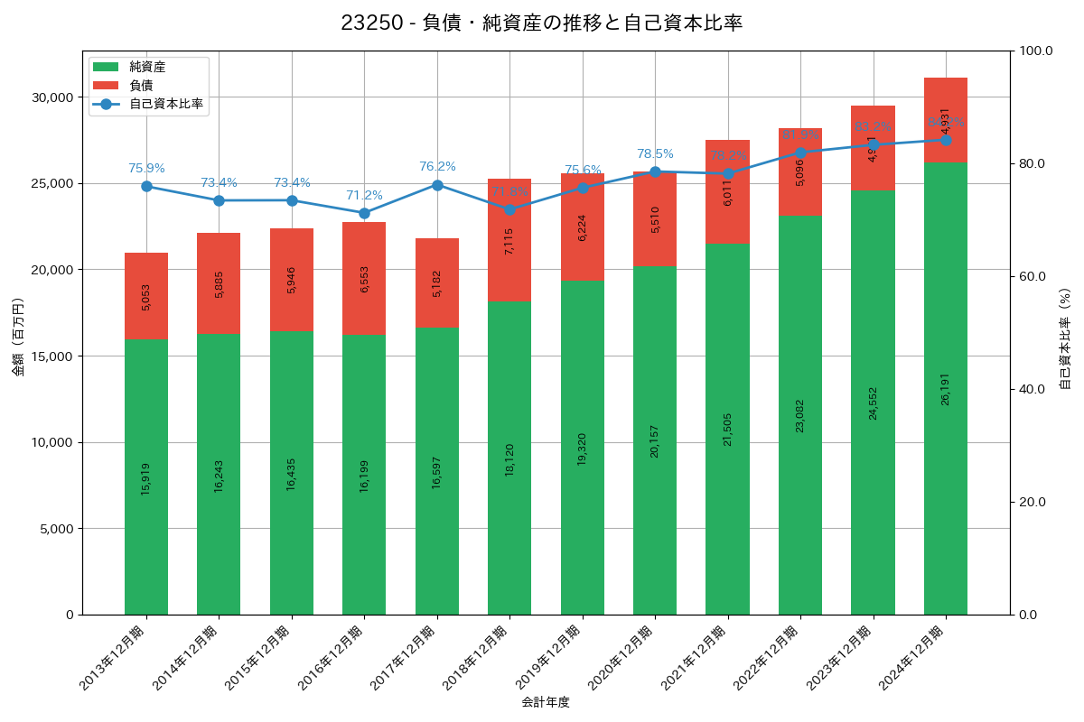 負債・純資産推移グラフ