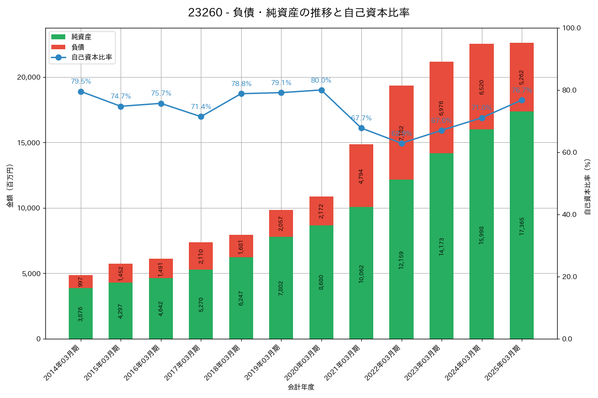 負債・純資産推移グラフ
