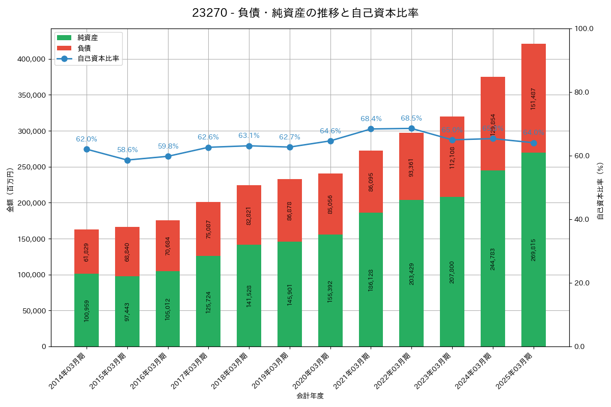 負債・純資産推移グラフ