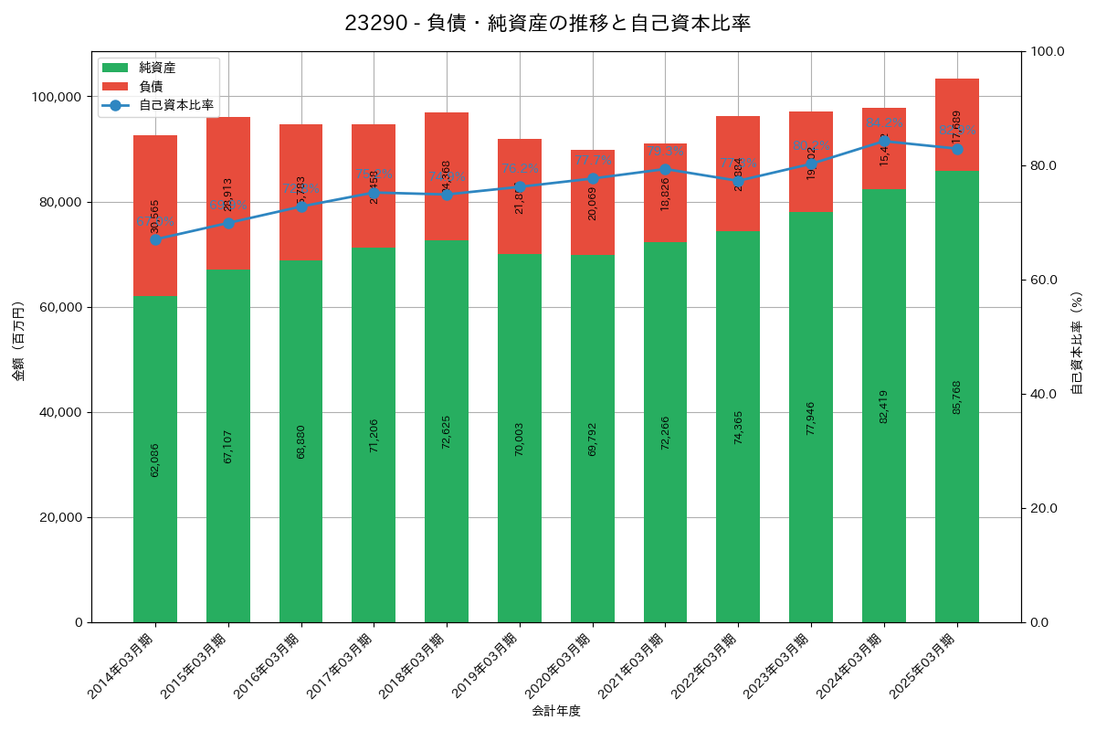 負債・純資産推移グラフ