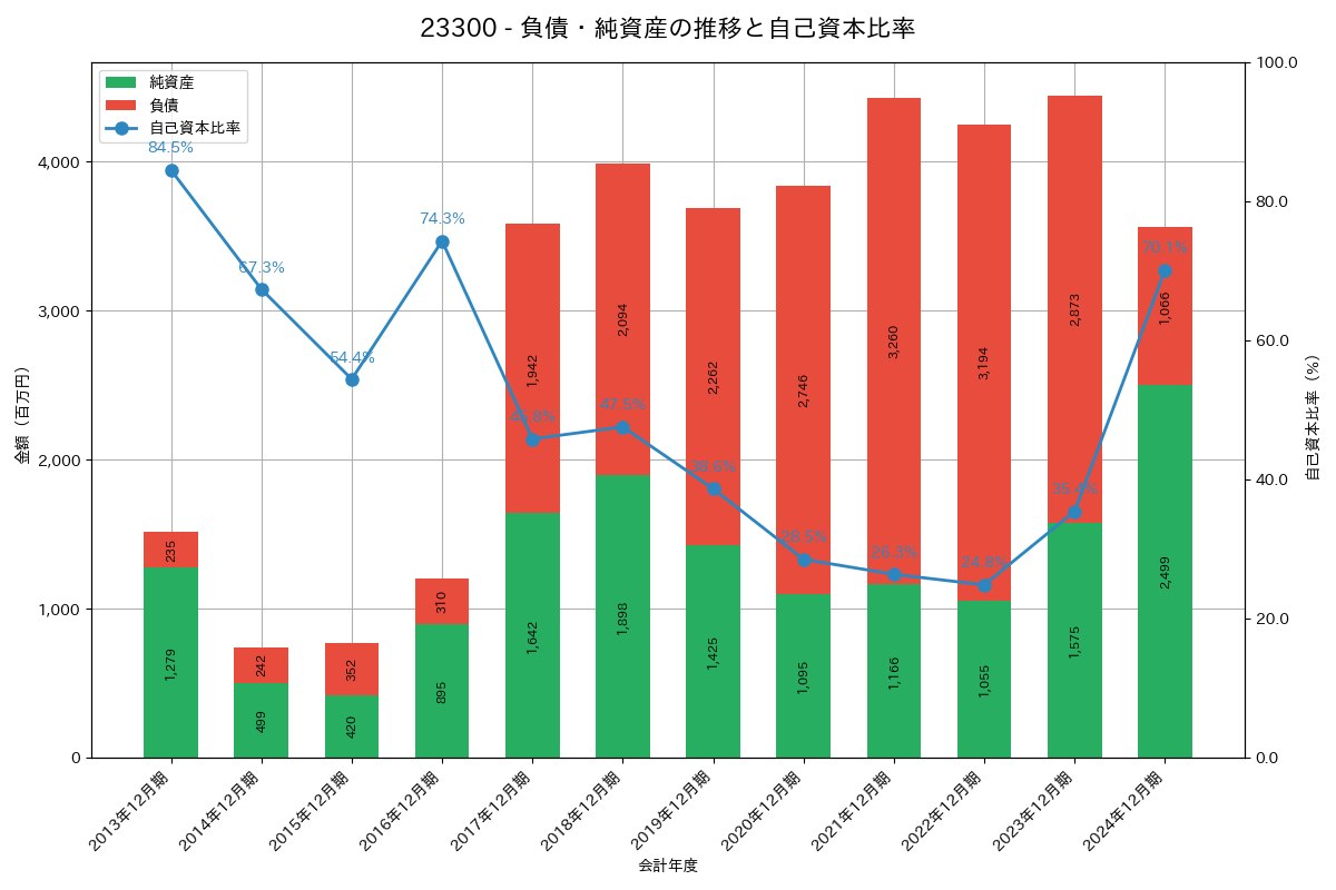 負債・純資産推移グラフ