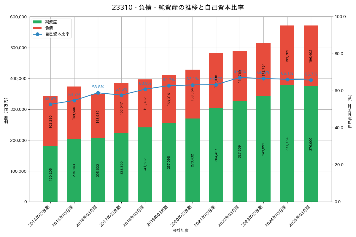 負債・純資産推移グラフ