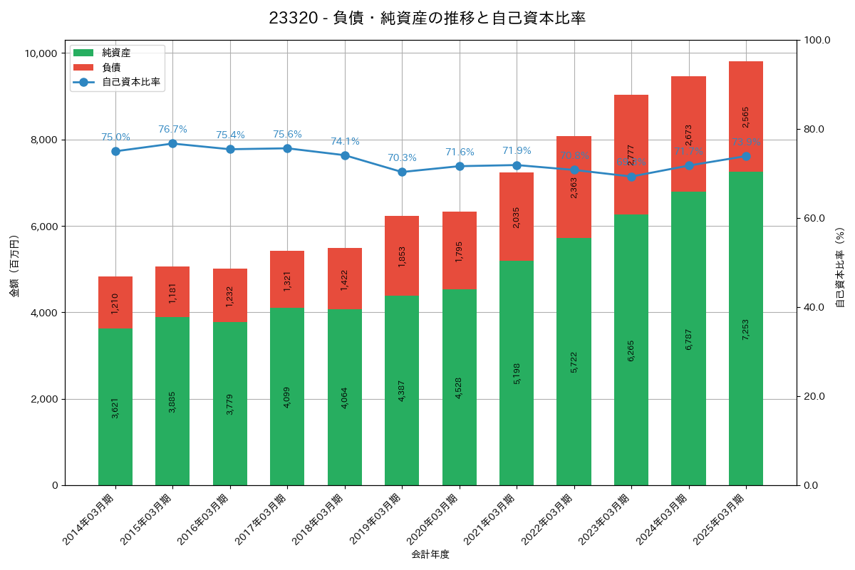 負債・純資産推移グラフ
