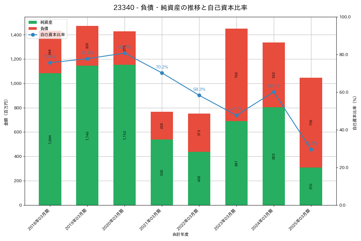 負債・純資産推移グラフ