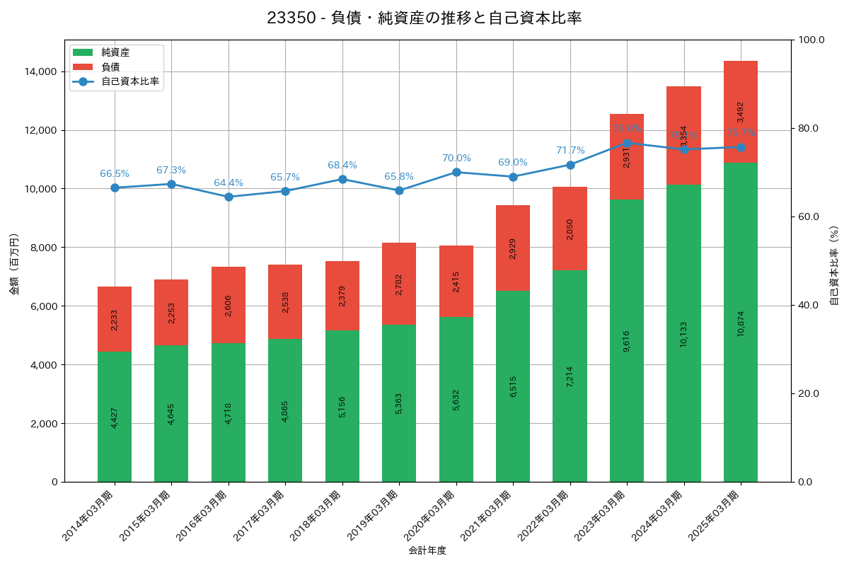 負債・純資産推移グラフ