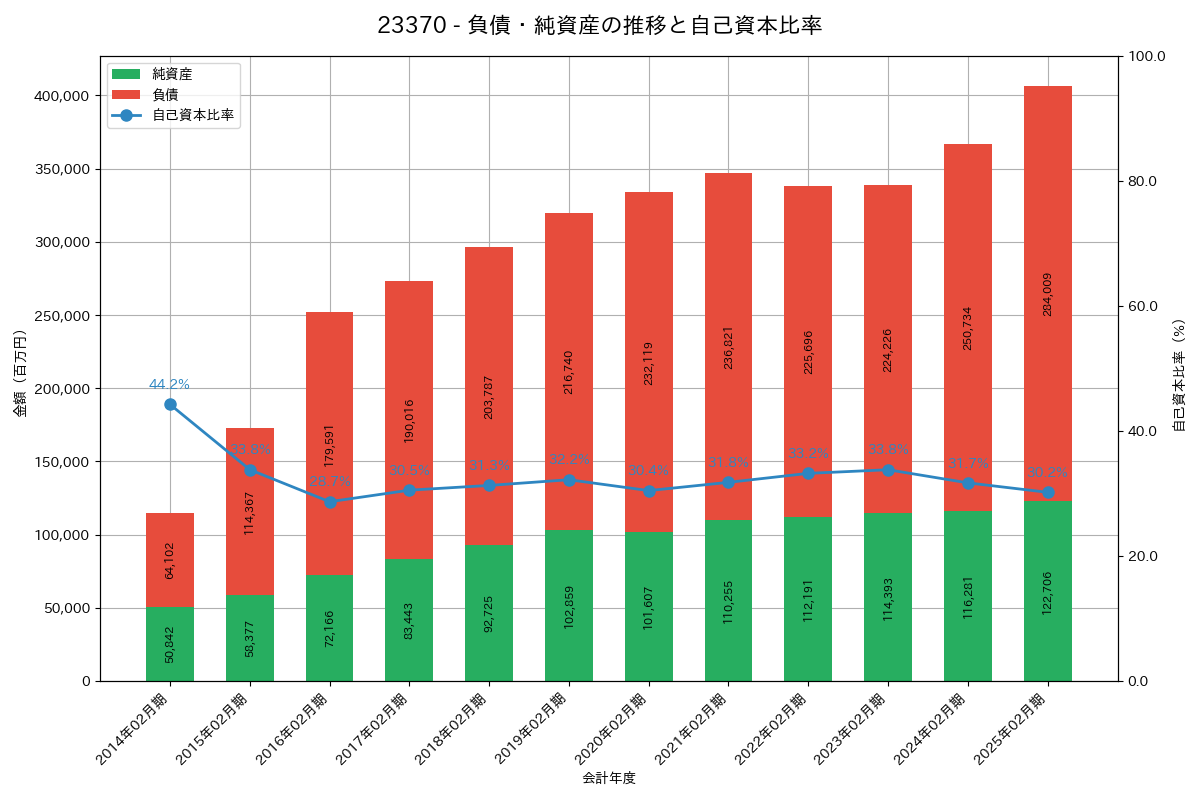 負債・純資産推移グラフ