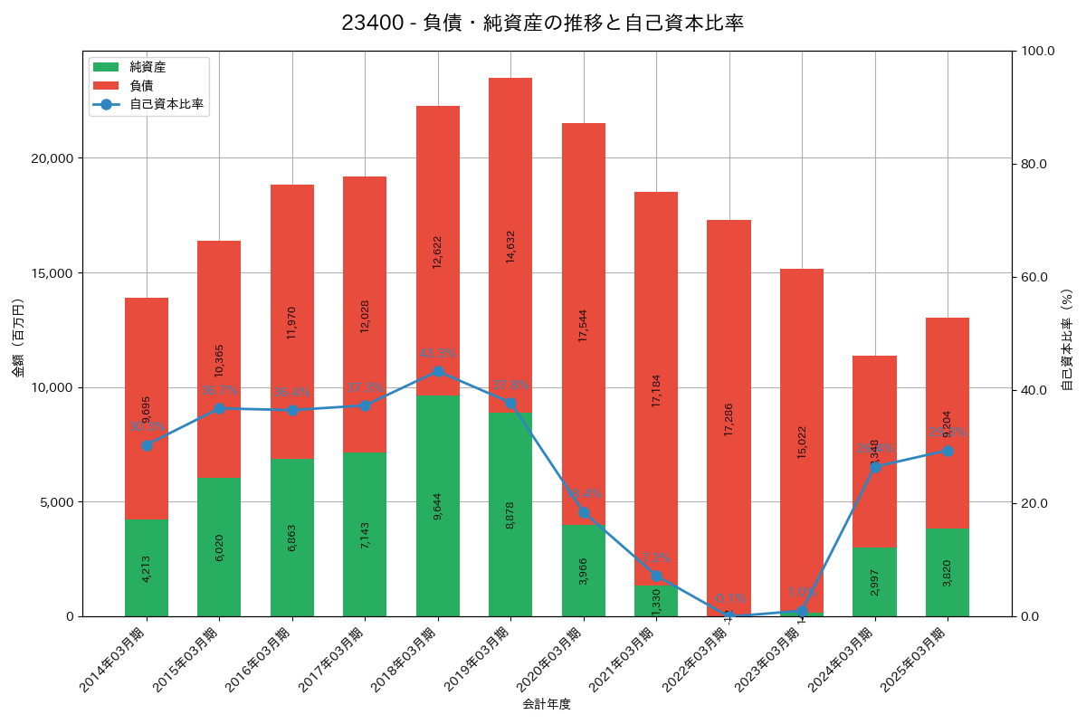 負債・純資産推移グラフ