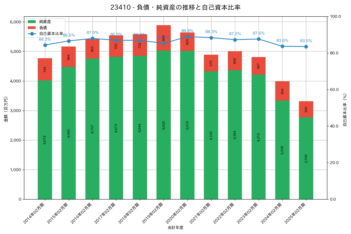 負債・純資産推移グラフ