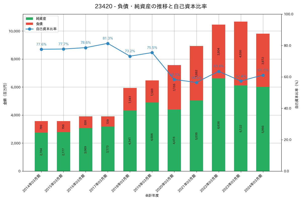 負債・純資産推移グラフ