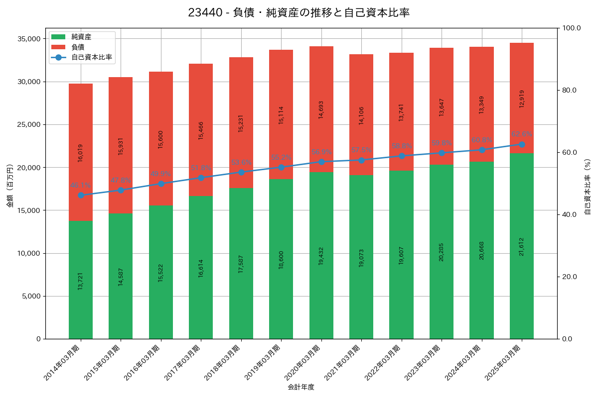 負債・純資産推移グラフ