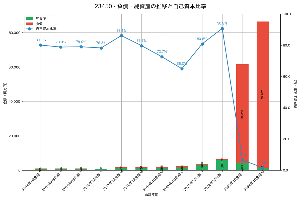 負債・純資産推移グラフ