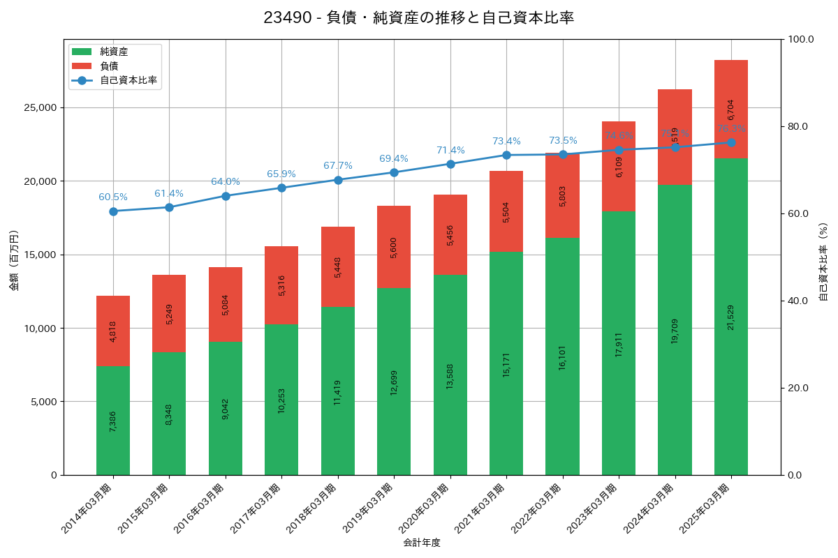 負債・純資産推移グラフ