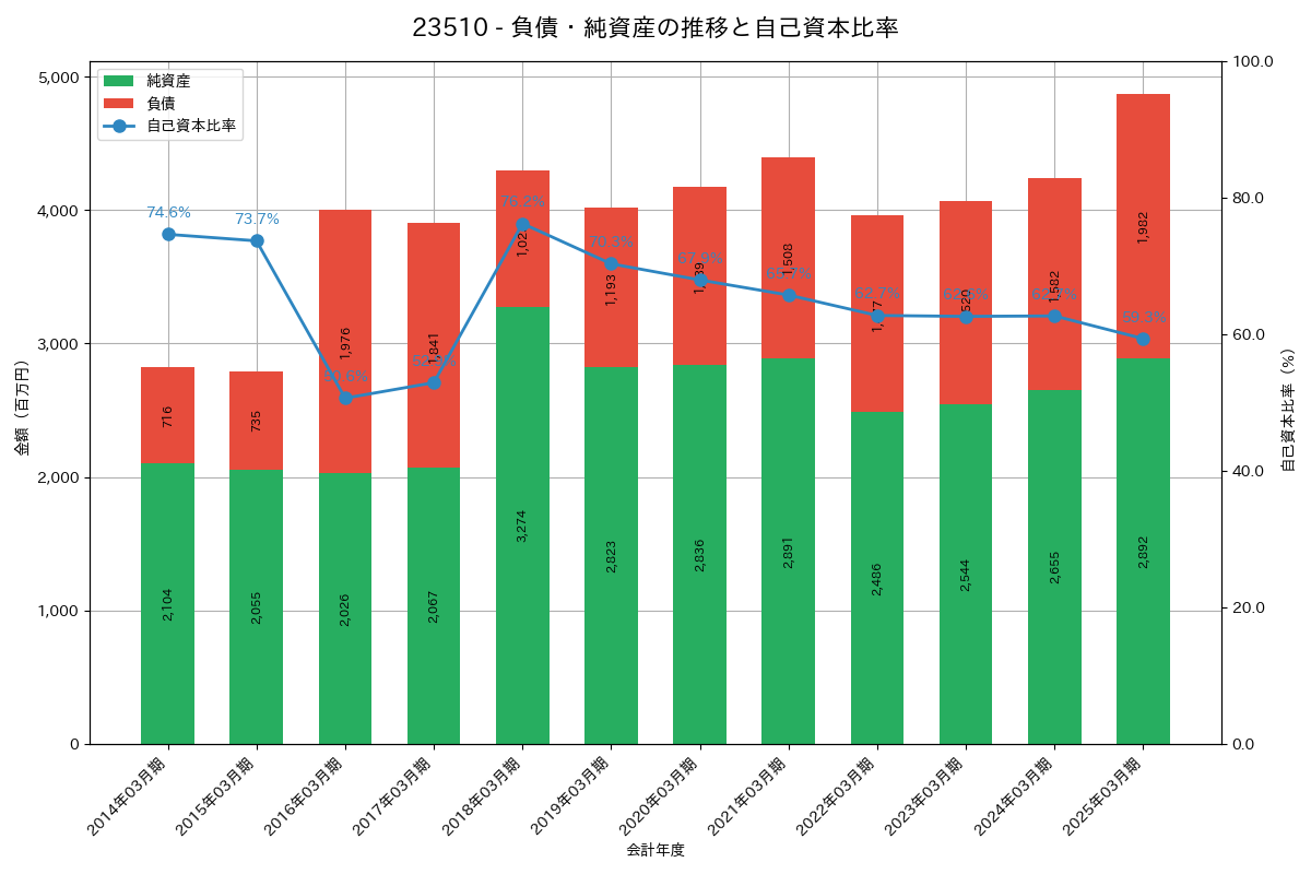 負債・純資産推移グラフ