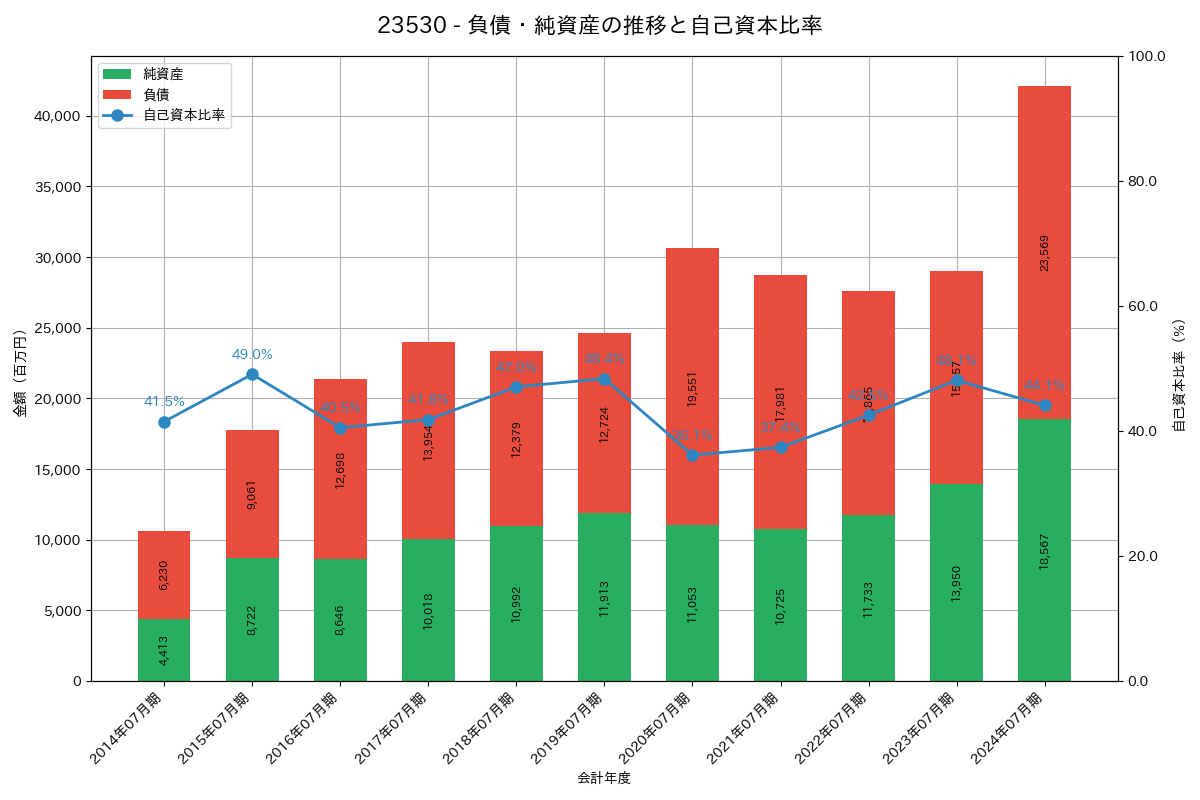 負債・純資産推移グラフ