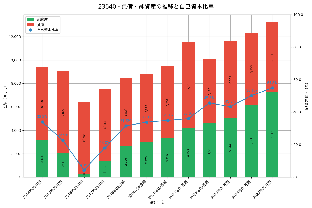 負債・純資産推移グラフ
