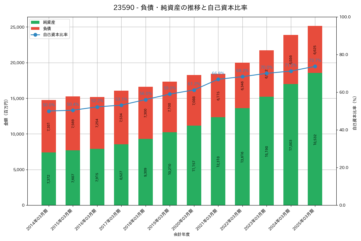 負債・純資産推移グラフ