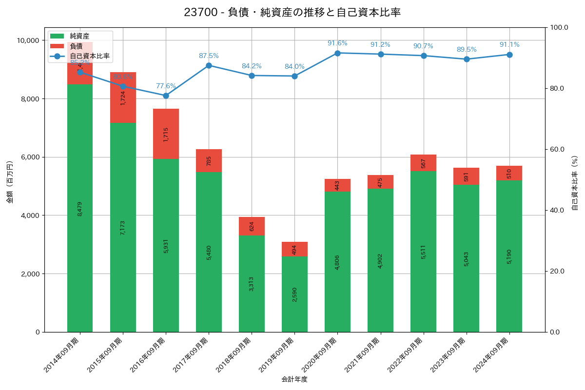負債・純資産推移グラフ