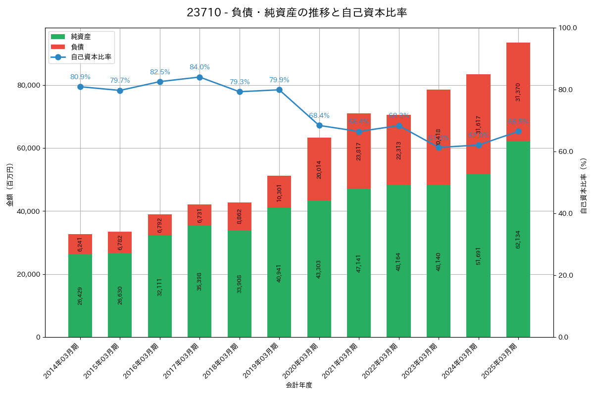 負債・純資産推移グラフ