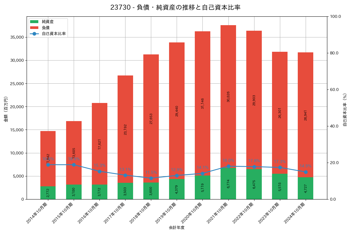 負債・純資産推移グラフ