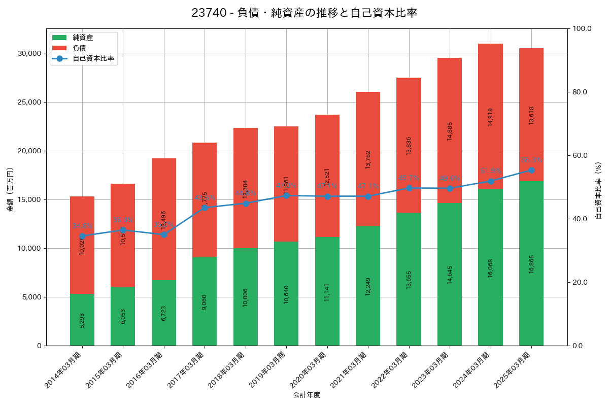 負債・純資産推移グラフ
