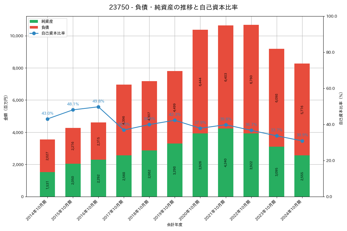 負債・純資産推移グラフ