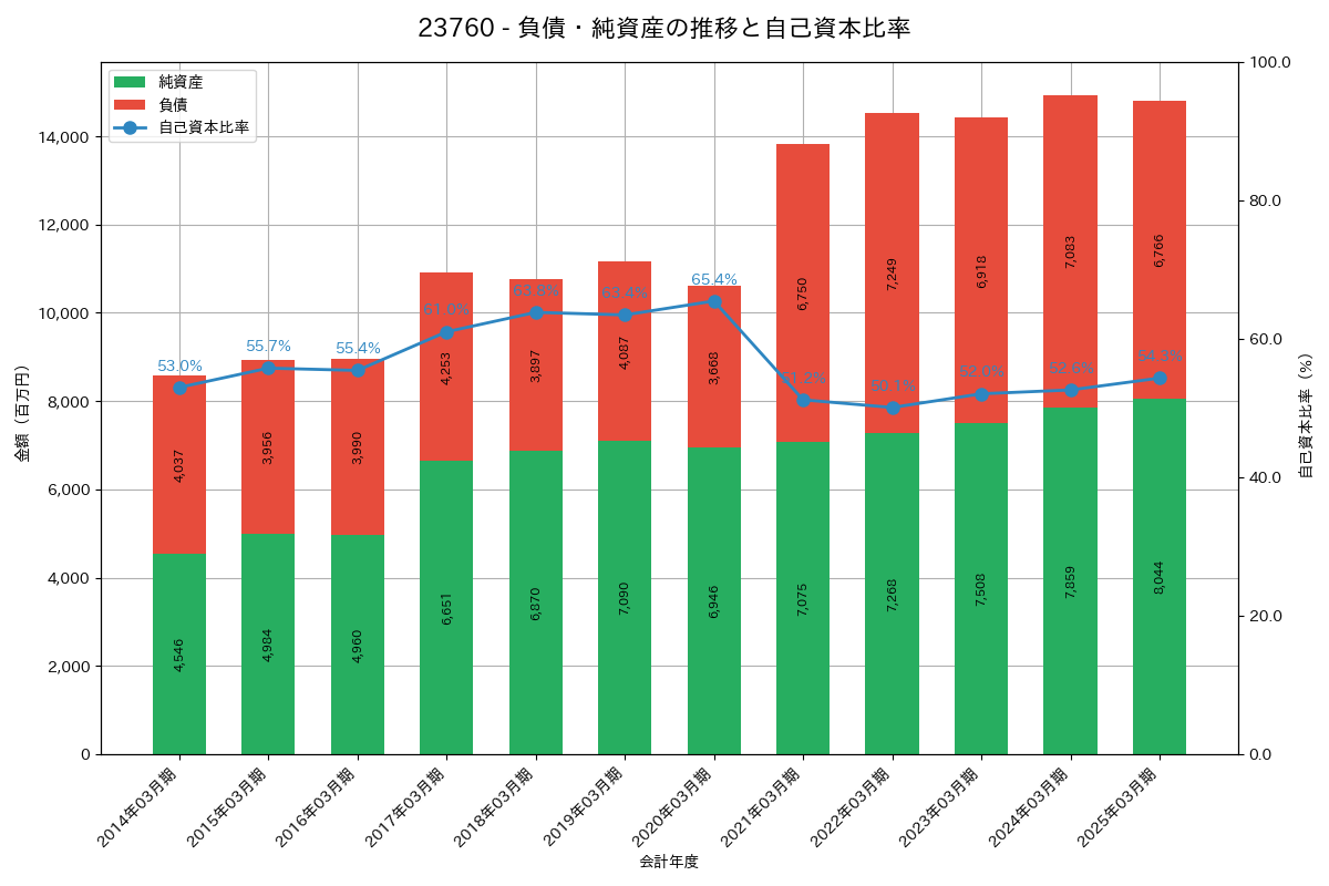 負債・純資産推移グラフ