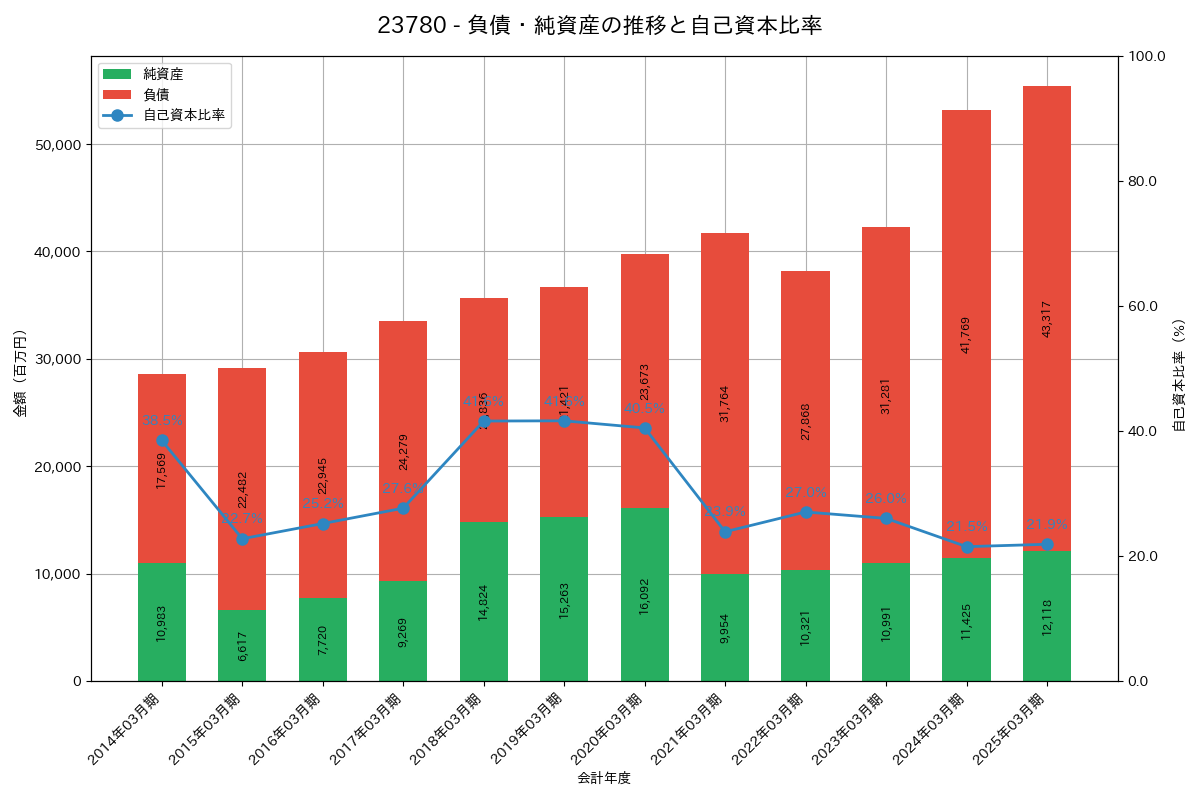 負債・純資産推移グラフ