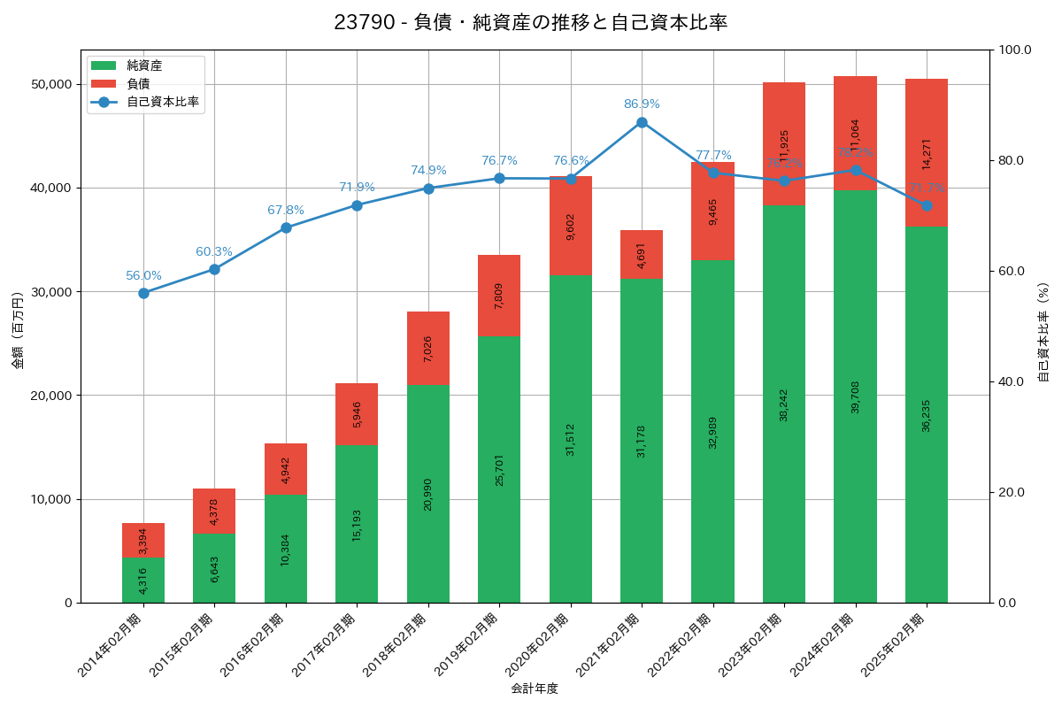 負債・純資産推移グラフ