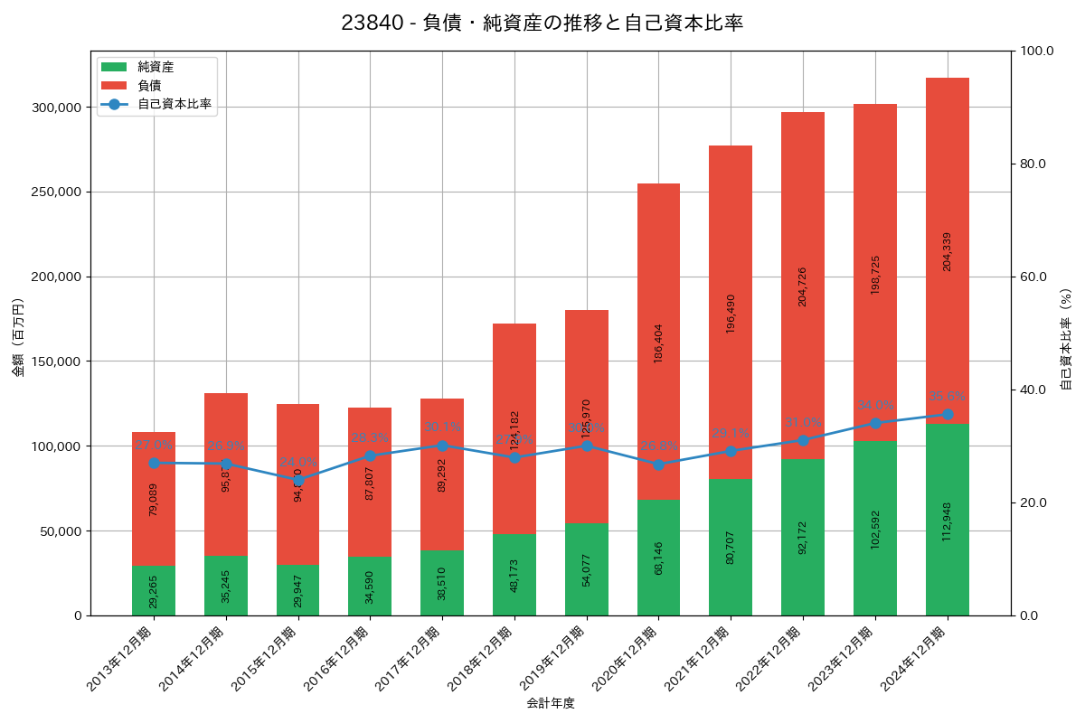負債・純資産推移グラフ