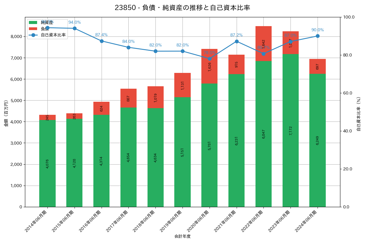 負債・純資産推移グラフ