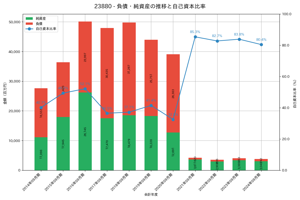 負債・純資産推移グラフ