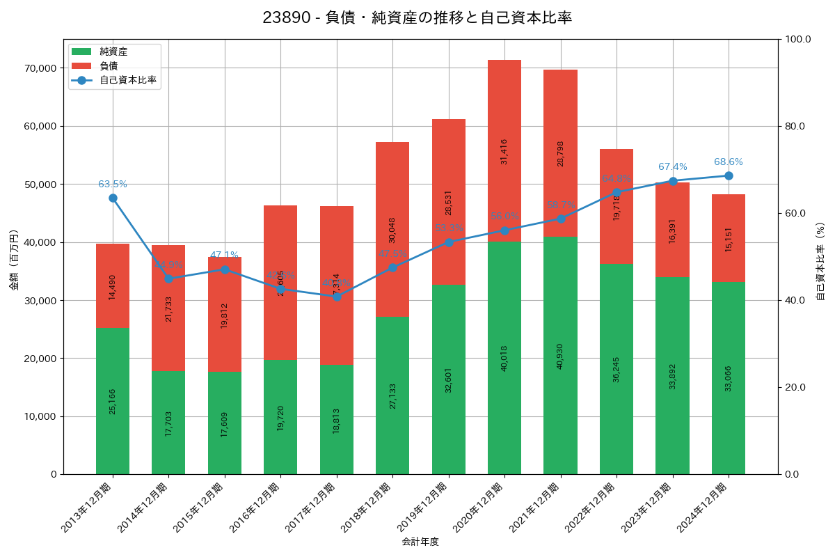 負債・純資産推移グラフ