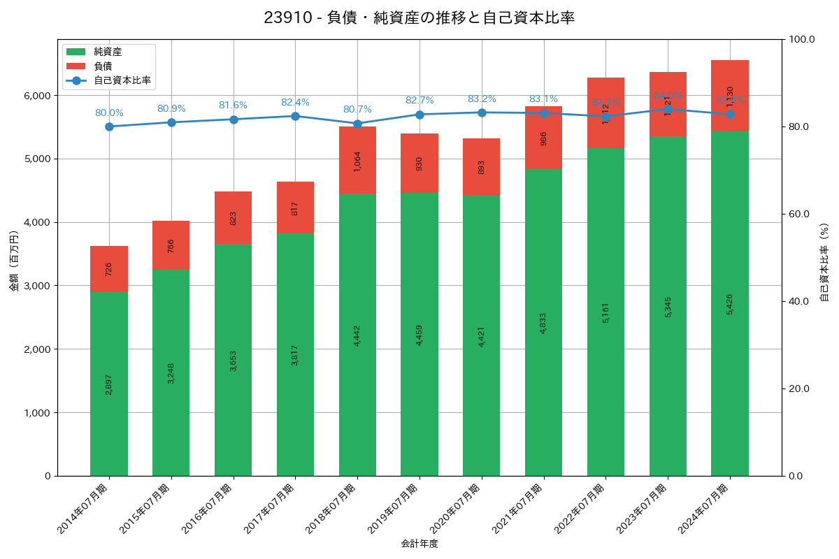 負債・純資産推移グラフ