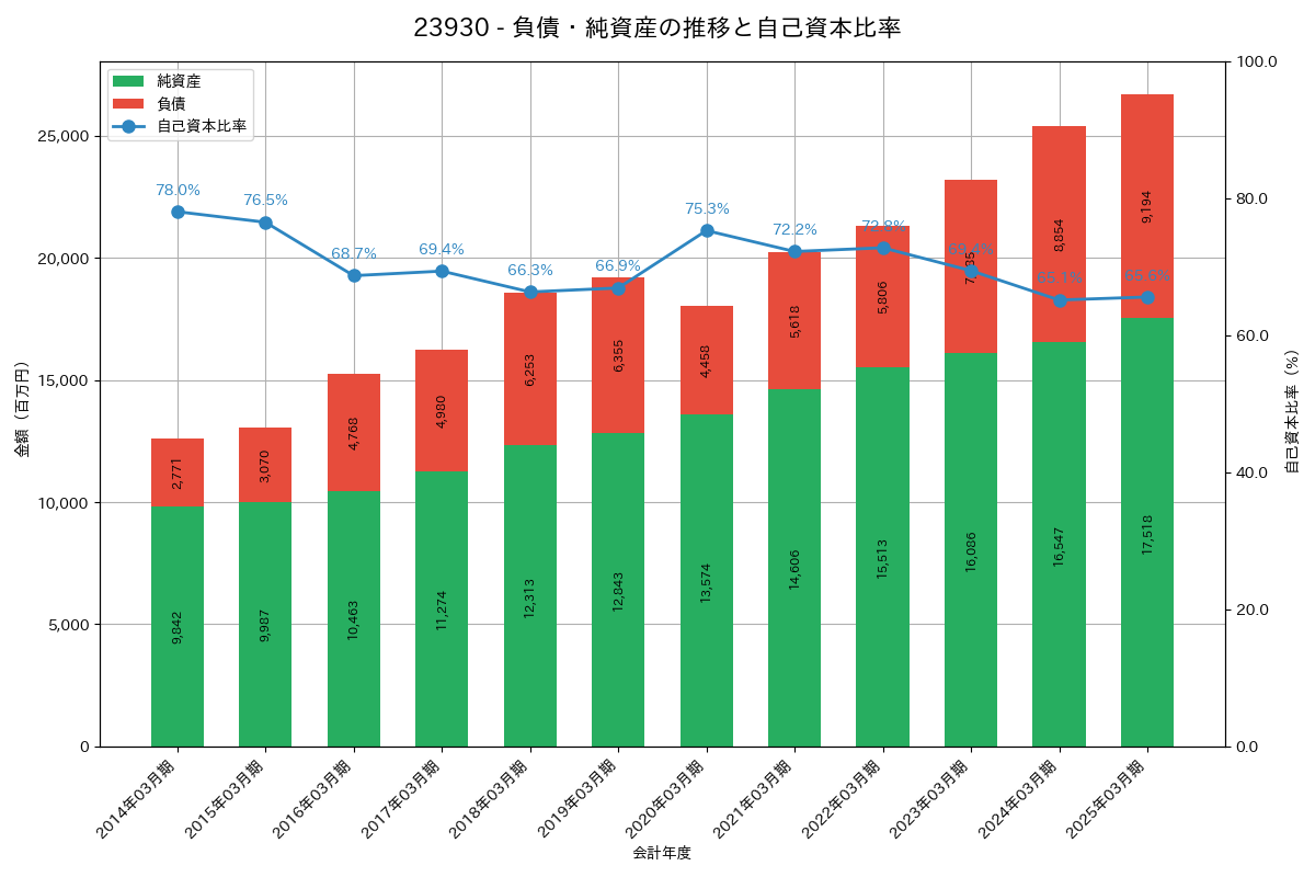 負債・純資産推移グラフ