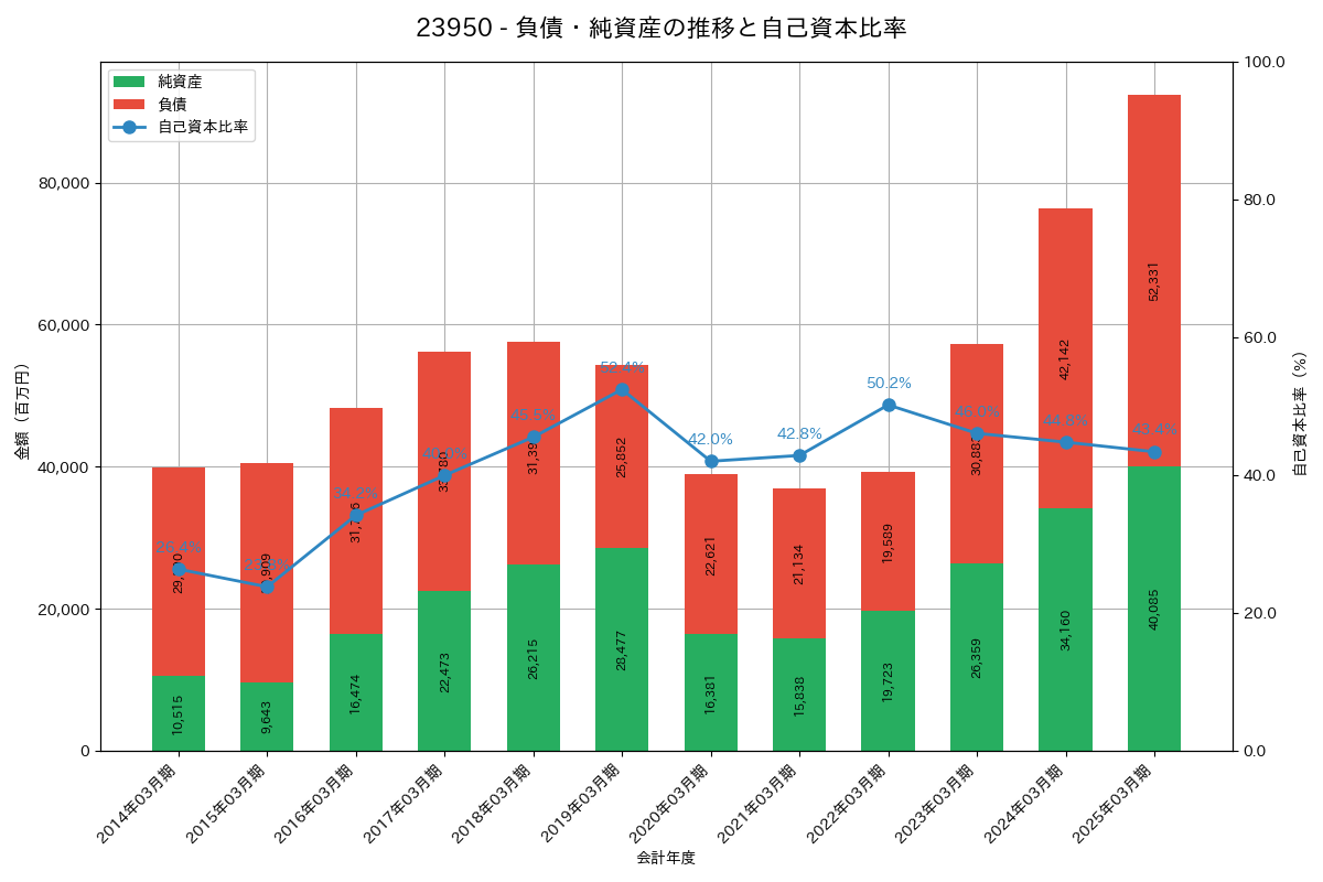負債・純資産推移グラフ