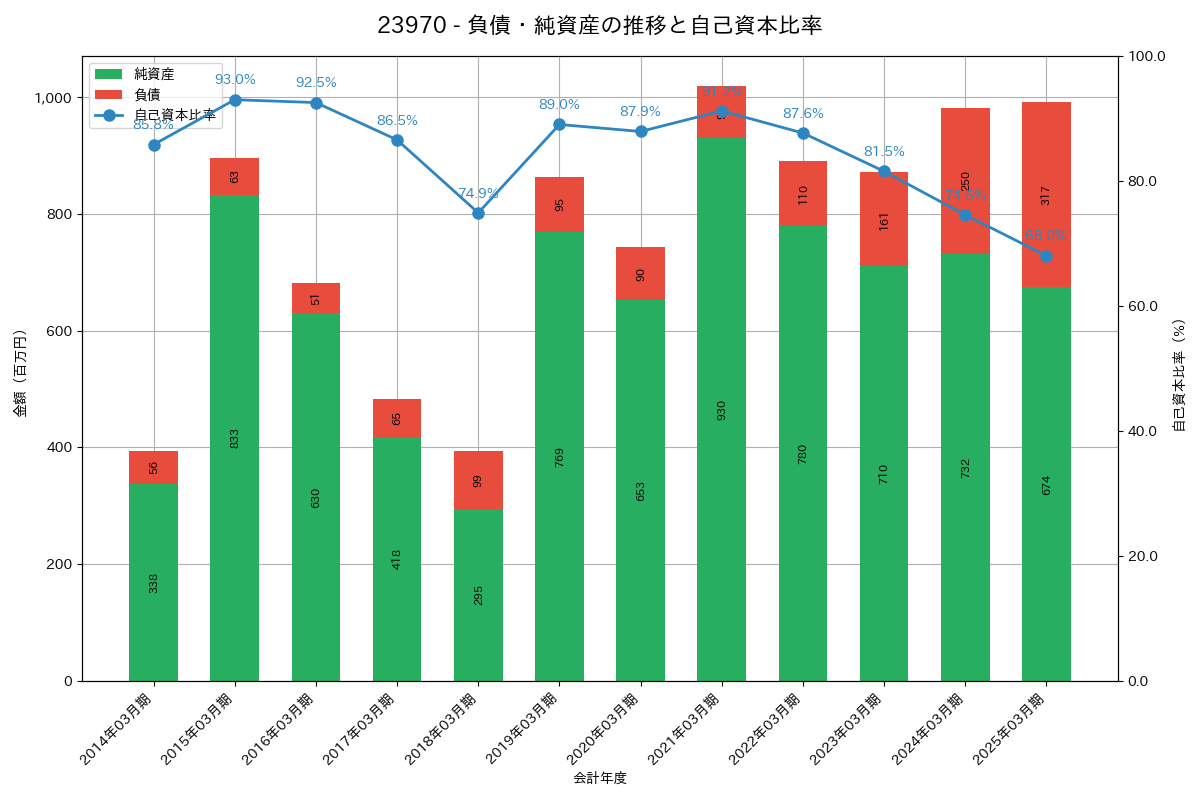 負債・純資産推移グラフ