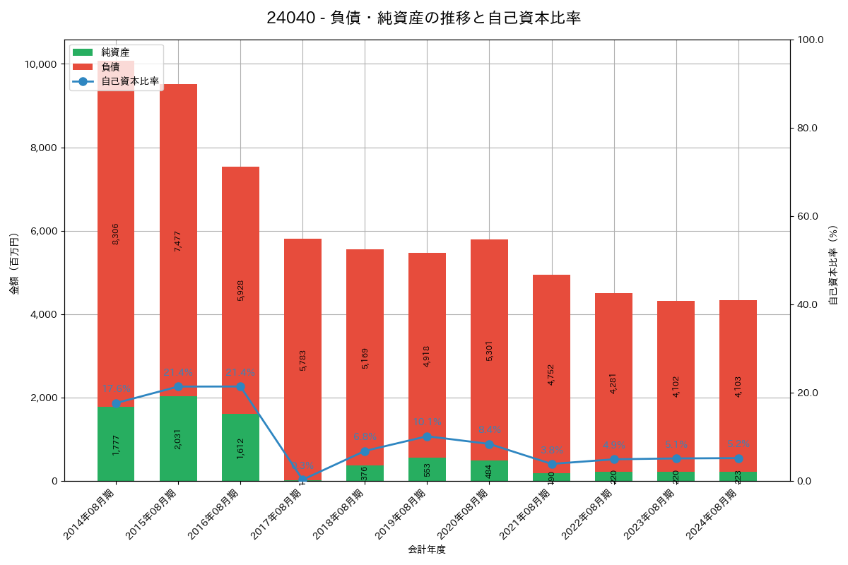 負債・純資産推移グラフ