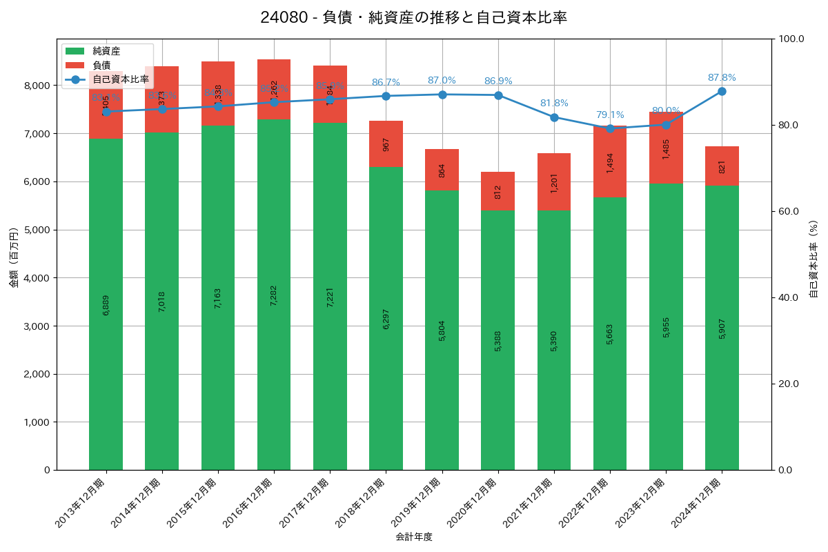 負債・純資産推移グラフ