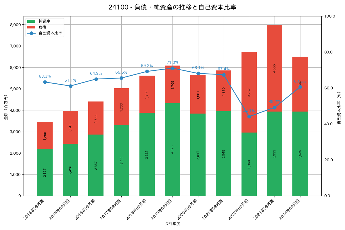 負債・純資産推移グラフ