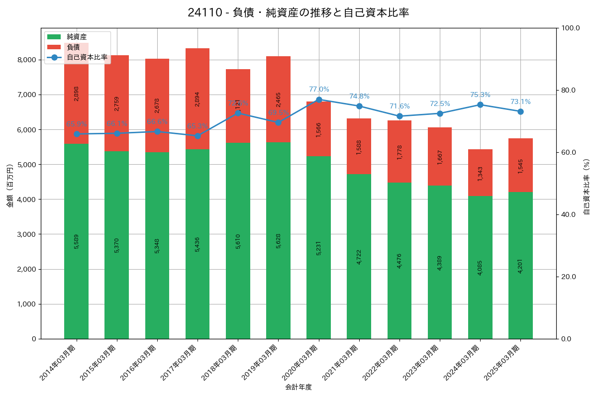 負債・純資産推移グラフ