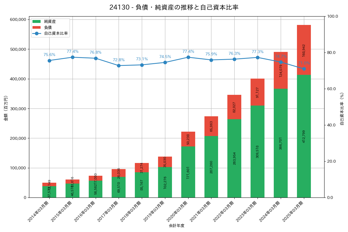 負債・純資産推移グラフ