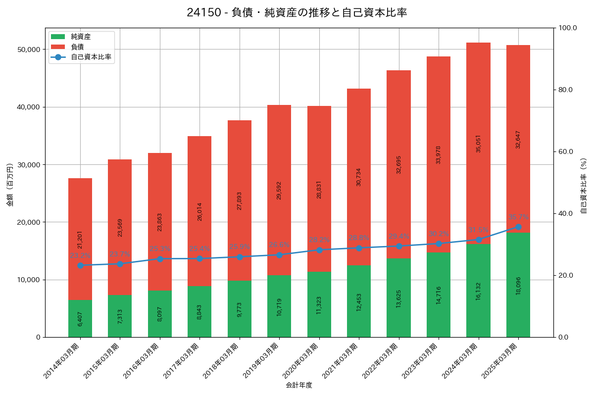 負債・純資産推移グラフ