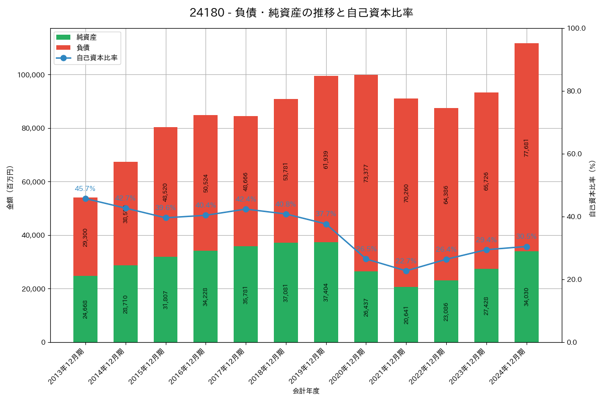 負債・純資産推移グラフ