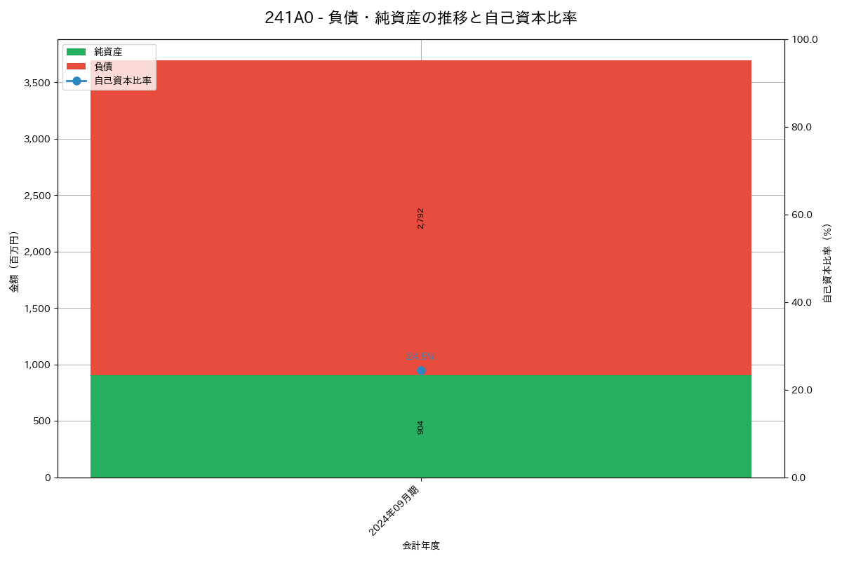 負債・純資産推移グラフ