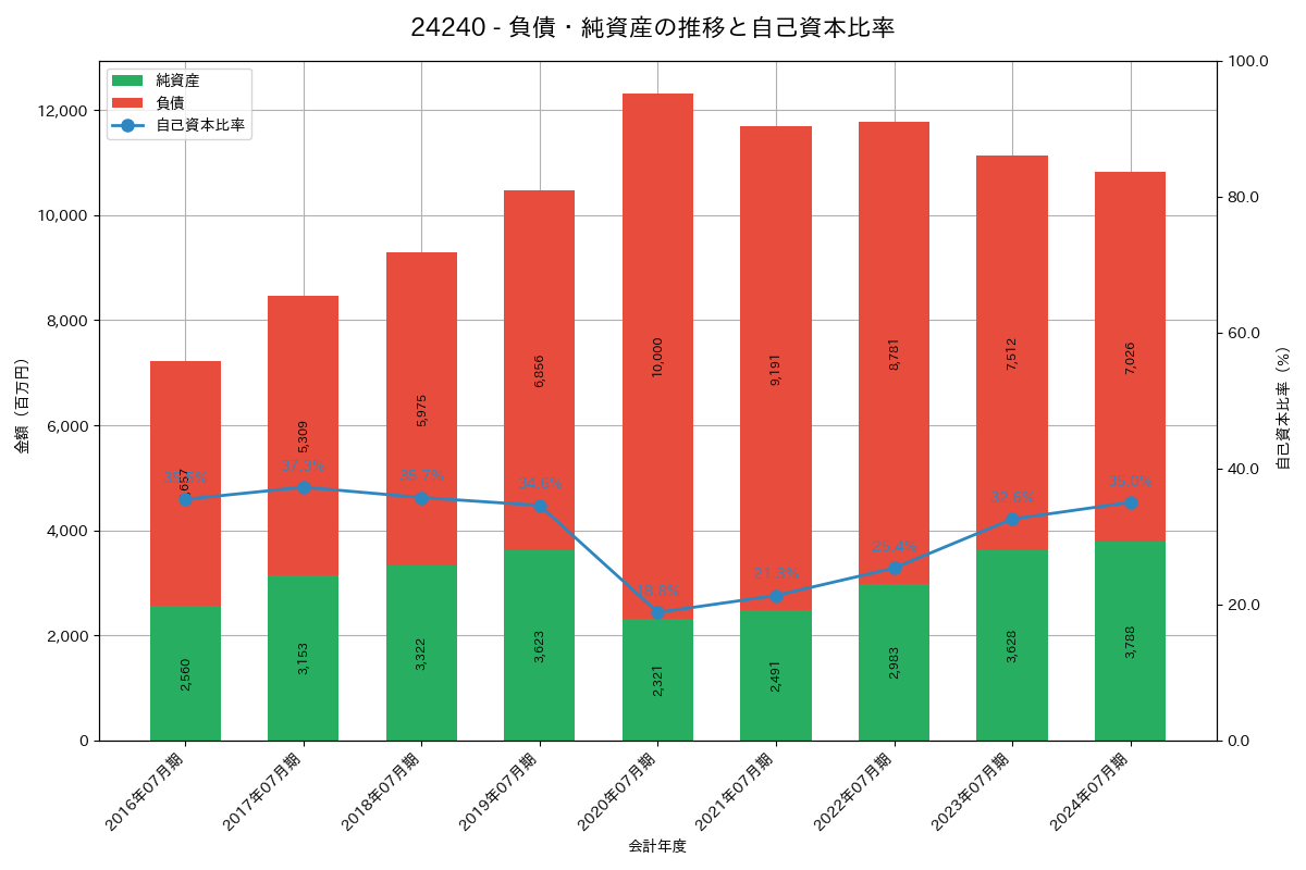 負債・純資産推移グラフ