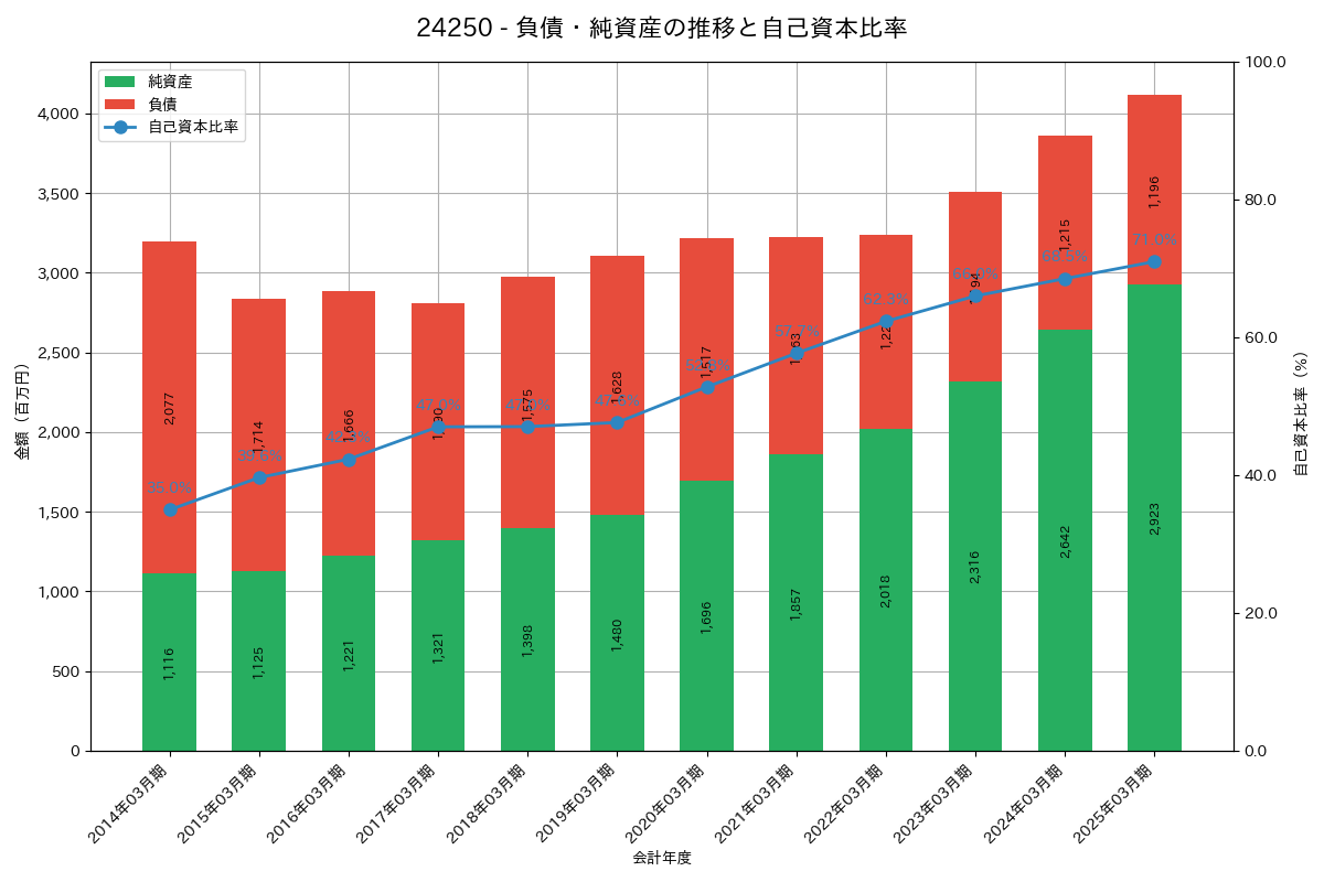 負債・純資産推移グラフ